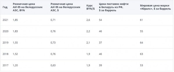 Сколько может стоить литр бензина к концу 2021 года
