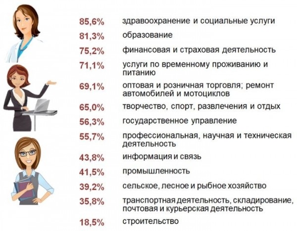 О белорусках в цифрах. К Международному женскому дню Белстат подготовил обзор