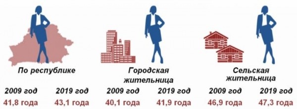 О белорусках в цифрах. К Международному женскому дню Белстат подготовил обзор