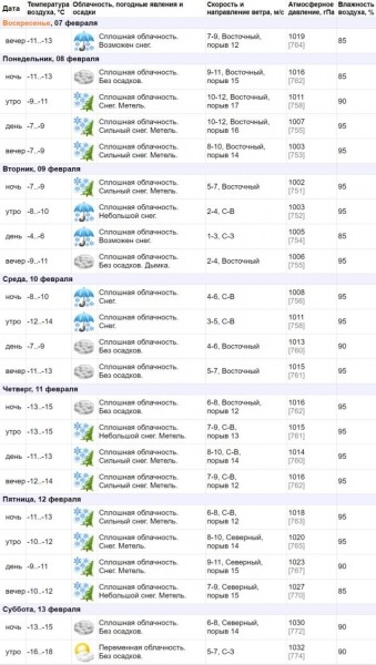 Какая погода ждет жителей Бреста на неделе