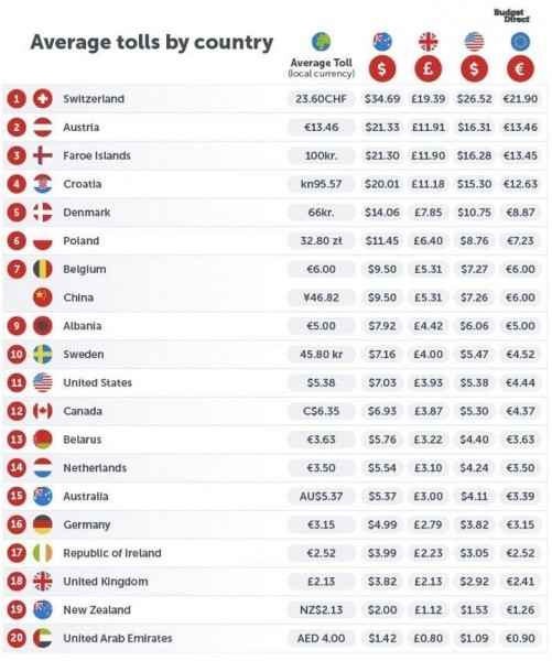 Белорусская М1 вошла в список самых дорогих трасс в мире