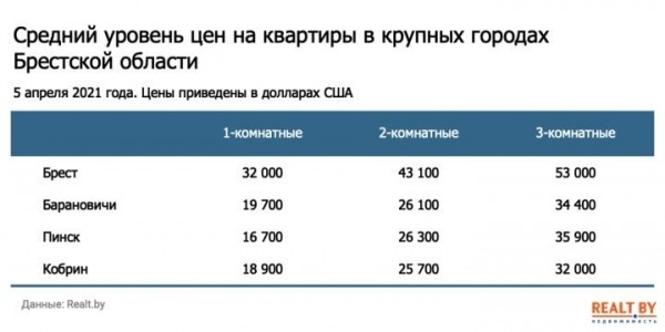 Как изменились цены на квартиры в Бресте? Как изменились цены на квартиры в Бресте?