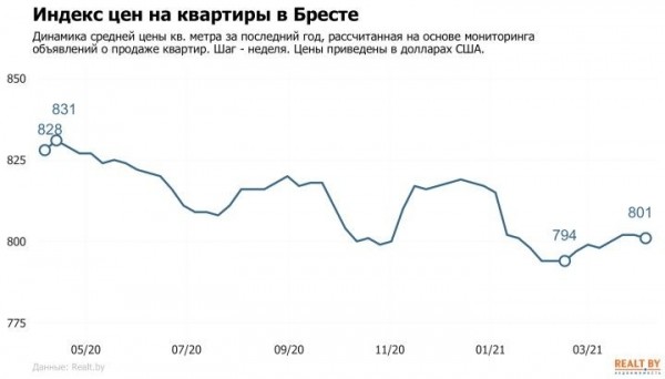 Как изменились цены на квартиры в Бресте? Как изменились цены на квартиры в Бресте?