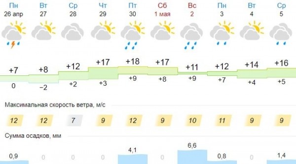 Ждем весну дальше. На новой рабочей неделе к брестчанам придут дожди и сильный ветер
