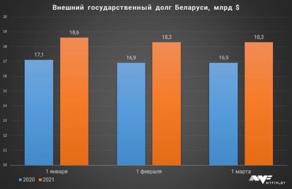 По $1950 и 1245 рублей на каждого: госдолг Беларуси одной картинкой По $1950 и 1245 рублей на каждого: госдолг Беларуси одной картинкой