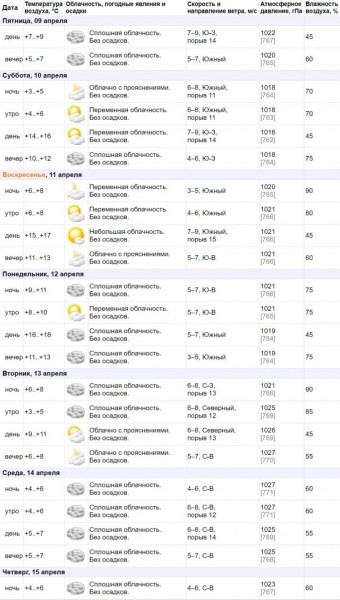 В Брест возвращается тепло. Какая погода нас ждет