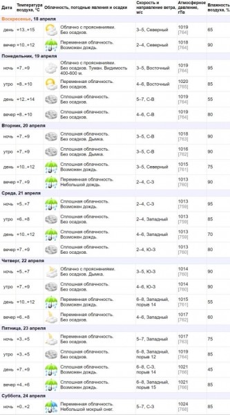 Ждать ли потепления в Бресте? Обзор погоды