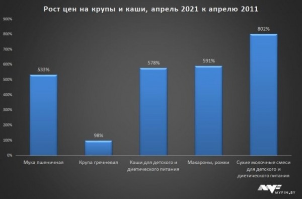 Как менялись цены на продукты в Беларуси за 10 лет: рост на 400-1100% Как менялись цены на продукты в Беларуси за 10 лет: рост на 400-1100%