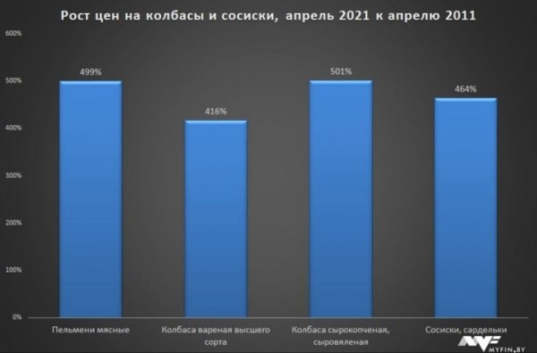 Как менялись цены на продукты в Беларуси за 10 лет: рост на 400-1100% Как менялись цены на продукты в Беларуси за 10 лет: рост на 400-1100%