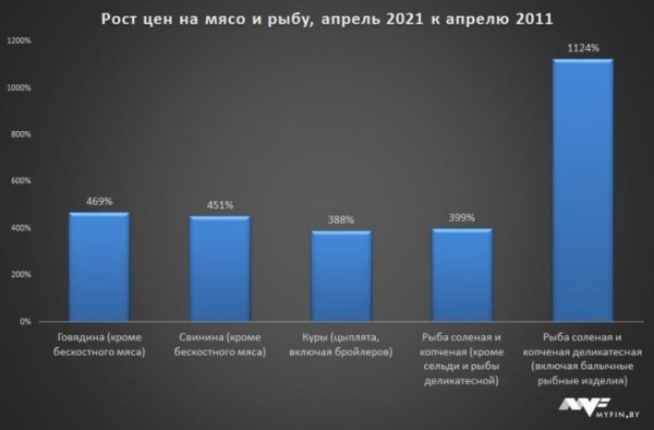 Как менялись цены на продукты в Беларуси за 10 лет: рост на 400-1100% Как менялись цены на продукты в Беларуси за 10 лет: рост на 400-1100%