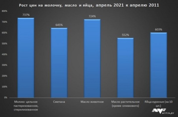 Как менялись цены на продукты в Беларуси за 10 лет: рост на 400-1100% Как менялись цены на продукты в Беларуси за 10 лет: рост на 400-1100%