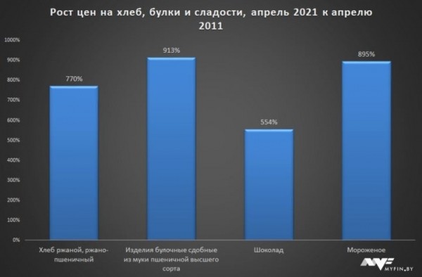 Как менялись цены на продукты в Беларуси за 10 лет: рост на 400-1100% Как менялись цены на продукты в Беларуси за 10 лет: рост на 400-1100%