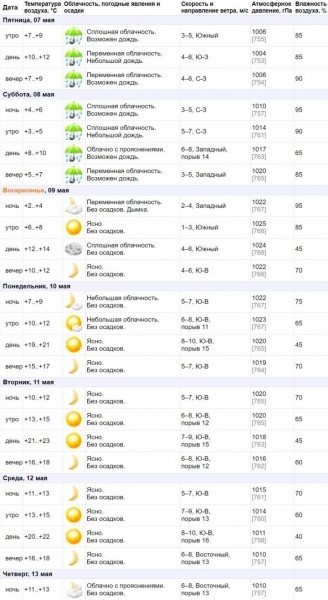 Тепло возвращается! Какая погода ждет жителей Бреста в ближайшее время