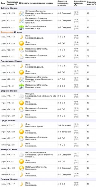 В Брестской области 26 июня объявлен оранжевый уровень: сильные ливни, гроза, шквалистый ветер В Брестской области 26 июня объявлен оранжевый уровень: сильные ливни, гроза, шквалистый ветер