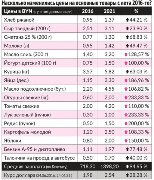 С момента, когда у белорусского рубля отрезали сразу четыре нуля, прошло пять лет