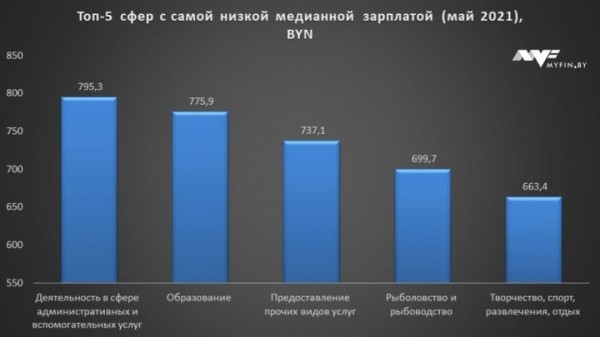 Топ-5 работ в Беларуси, где платят больше всего и где меньше. Медианные зарплаты Топ-5 работ в Беларуси, где платят больше всего и где меньше. Медианные зарплаты