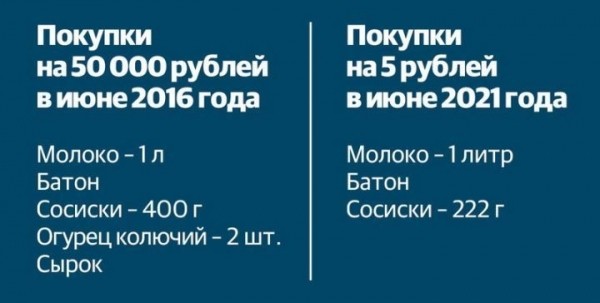 5 лет после деноминации. Что можно было купить на 50 000 рублей «старыми» и на что 5 рублей хватает сейчас