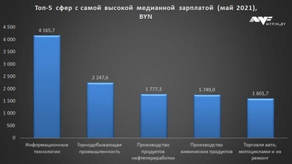 Топ-5 работ в Беларуси, где платят больше всего и где меньше. Медианные зарплаты Топ-5 работ в Беларуси, где платят больше всего и где меньше. Медианные зарплаты