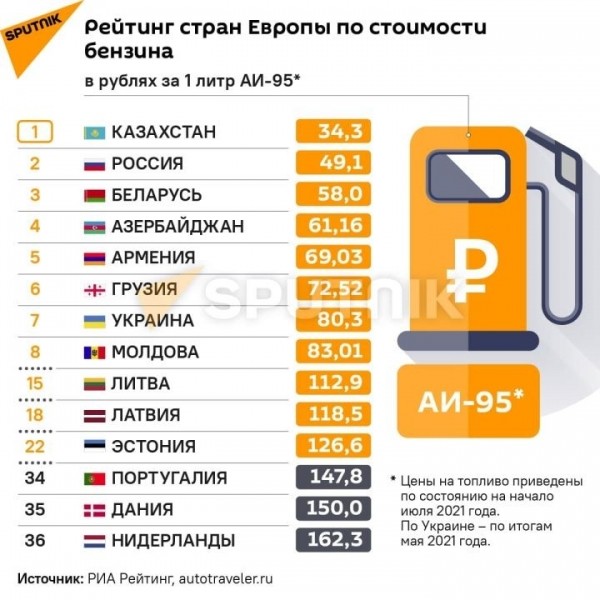 Беларусь - на третьем месте среди стран Европы с самым дешевым бензином Беларусь - на третьем месте среди стран Европы с самым дешевым бензином