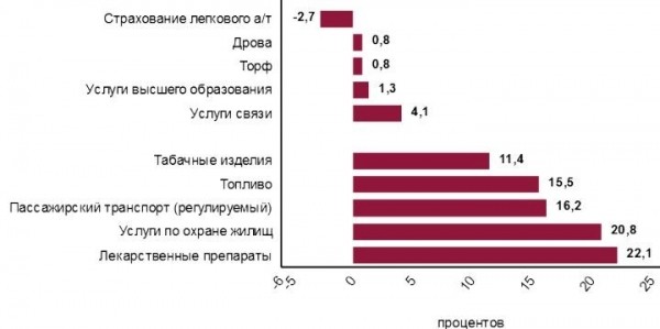 Что вошло в топ самых быстро дорожаемых товаров и услуг Что вошло в топ самых быстро дорожаемых товаров и услуг