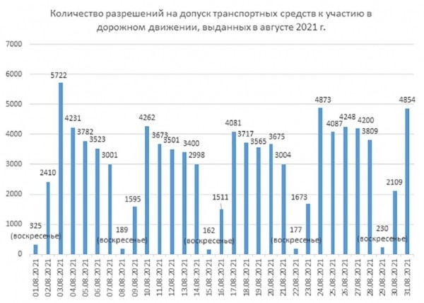 На техосмотр в этом году приехало в 2,5 раза больше машин, чем в период «пошлины»