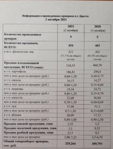 В Бресте прошли первые осенние ярмарки: по сравнению с прошлым годом цены выросли почти вдвое