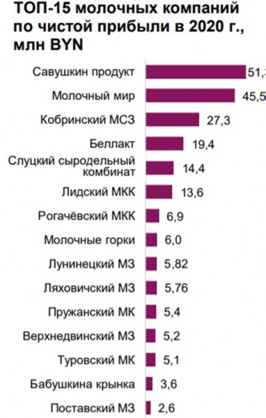 Топ-15 молочных предприятий по выручке и прибыли. На каком месте «Савушкин продукт»