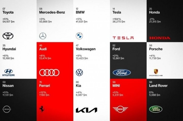 Определены самые дорогие автомобильные бренды