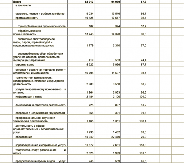 Больше всего уволенных — в сфере образования. Данные Белстата за август Больше всего уволенных — в сфере образования. Данные Белстата за август