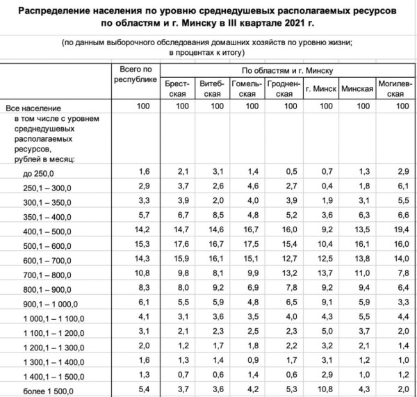 Белстат рассказал, на что живут белорусы