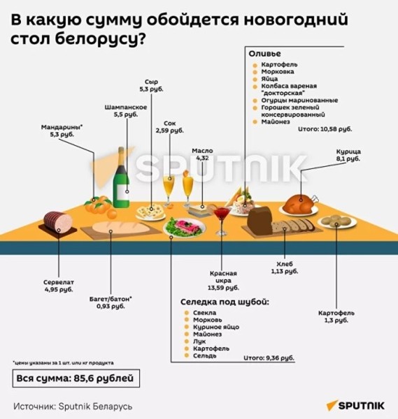 В какую сумму обойдется новогодний стол белорусу В какую сумму обойдется новогодний стол белорусу