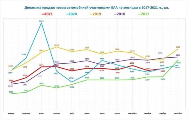Итоги-2021: продажи новых авто в Беларуси упали, а подержанных – выросли. Все из-за роста цен Итоги-2021: продажи новых авто в Беларуси упали, а подержанных – выросли. Все из-за роста цен