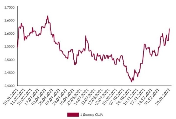 Сегодня доллар перешагнул отметку в 2,61 рубля. Чего ожидать дальше — рассказывает эксперт Сегодня доллар перешагнул отметку в 2,61 рубля. Чего ожидать дальше — рассказывает эксперт