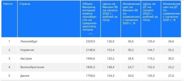 Сколько литров бензина может купить средний белорус? Сколько литров бензина может купить средний белорус?