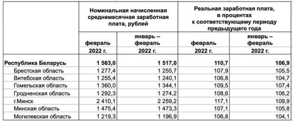 Белстат назвал среднюю зарплату белорусов в феврале