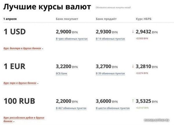 И снова минус. Взгляните, почем доллар и евро продаются сегодня