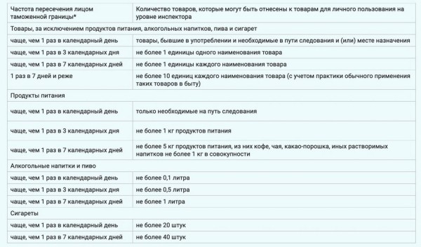 Белорусам обещали увеличить беспошлинный ввоз товаров до 1000 евро. Готовимся и вспоминаем правила