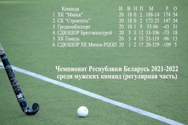 По итогам регулярного сезона по хоккею на траве брестский «Строитель» поделил лидерство с ХК «Минск»