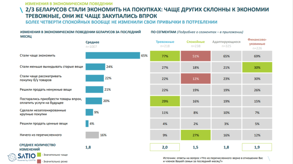 Исследование: 2/3 опрошенных белорусов стараются не тратить свободные деньги