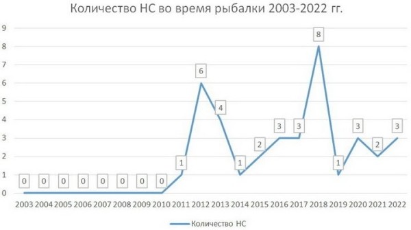 Один умер, двое ранены. Рыбаки массово открыли сезон электротравм Один умер, двое ранены. Рыбаки массово открыли сезон электротравм