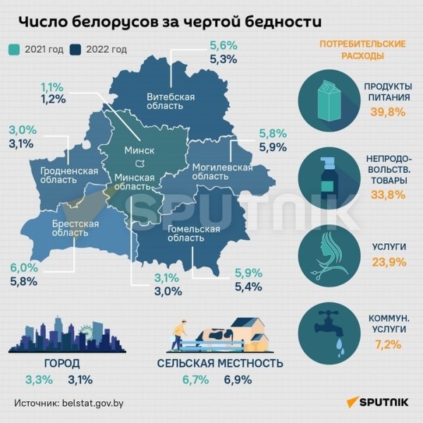 Сколько белорусов за чертой бедности