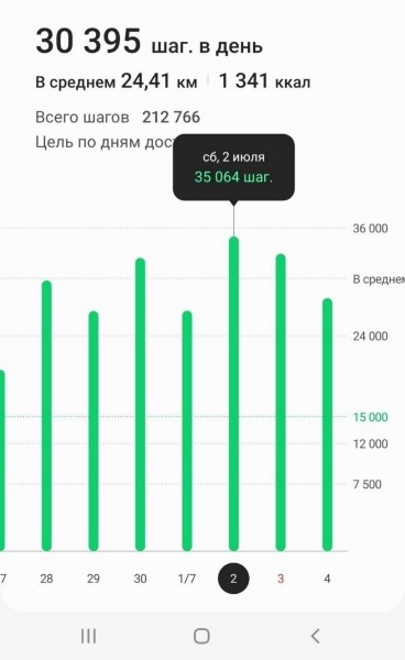«Поспорил с другом и прошел 800 тысяч шагов за месяц». Истории белорусов, которые увлеклись ходьбой