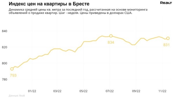 Как изменились цены в объявлениях на квартиры в Бреста за минувшую неделю? Как изменились цены в объявлениях на квартиры в Бреста за минувшую неделю?
