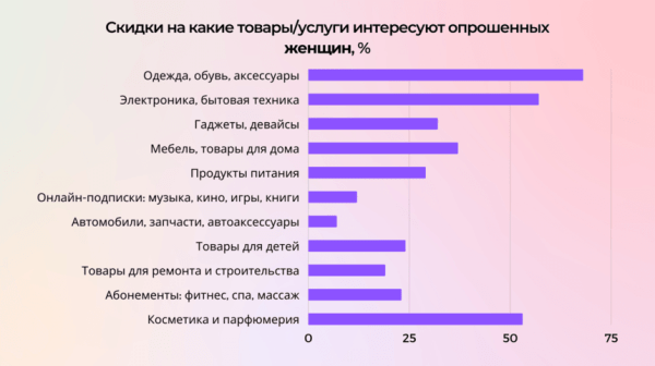 Сколько тратят и что покупают на распродажах белорусы — опрос накануне «Черной пятницы»