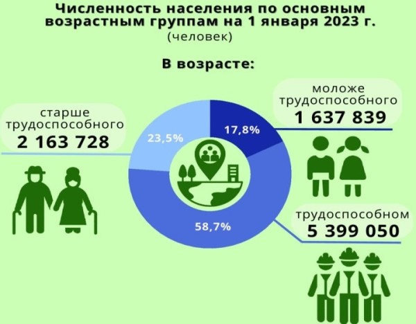 Сколько жителей в Беларуси и какая область самая населенная. Смотрите инфографику