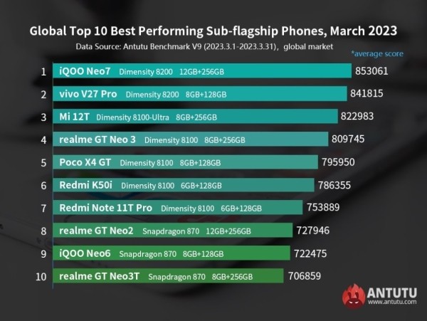 Названы самые мощные Android-смартфоны в мире на данный момент. Есть ли среди них ваш?