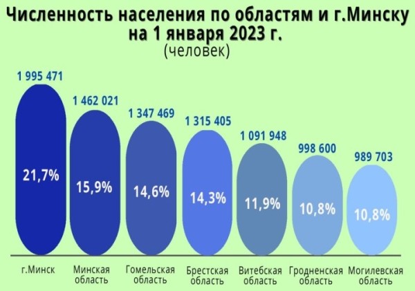 Сколько жителей в Беларуси и какая область самая населенная. Смотрите инфографику