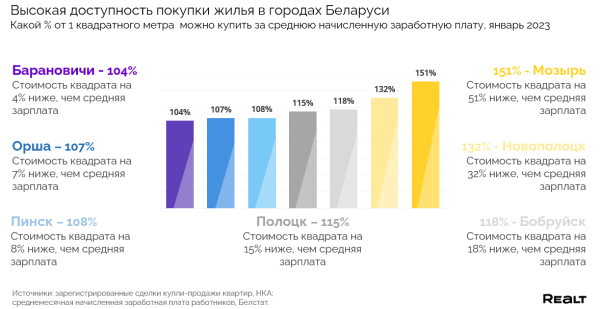 Сколько метров жилья могут купить жители разных городов Беларуси на одну зарплату? Считаем Сколько метров жилья могут купить жители разных городов Беларуси на одну зарплату? Считаем