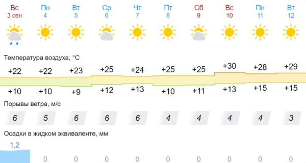 Сентябрь в Беларуси будет теплее обычного, обещает синоптик Рябов Сентябрь в Беларуси будет теплее обычного, обещает синоптик Рябов