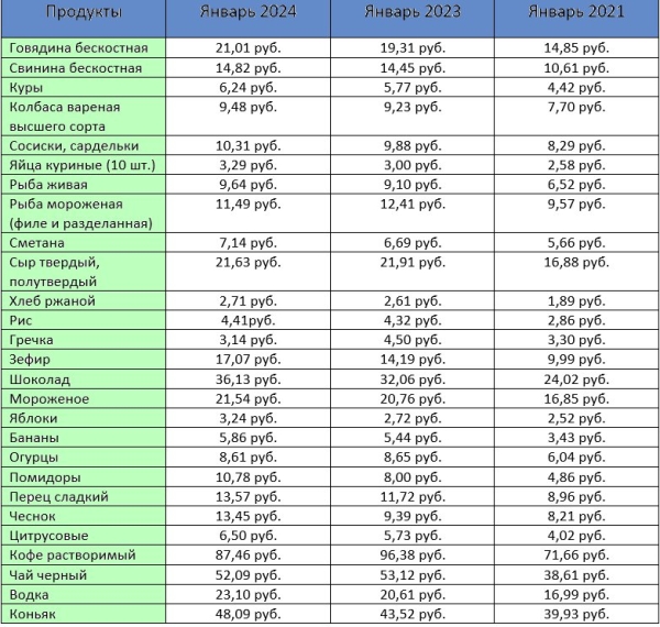 Как изменились цены на продукты за три года: посмотрели, что дорожало больше всего Как изменились цены на продукты за три года: посмотрели, что дорожало больше всего